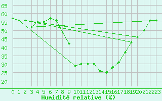 Courbe de l'humidit relative pour Remada