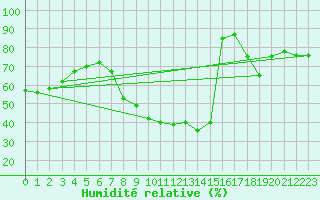 Courbe de l'humidit relative pour Solenzara - Base arienne (2B)