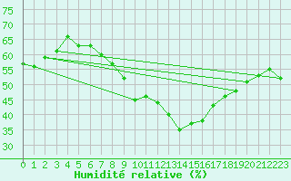 Courbe de l'humidit relative pour Castelo Branco