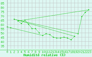 Courbe de l'humidit relative pour Vias (34)