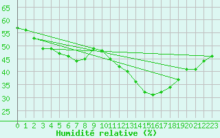 Courbe de l'humidit relative pour Roujan (34)