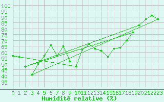 Courbe de l'humidit relative pour Bastia (2B)