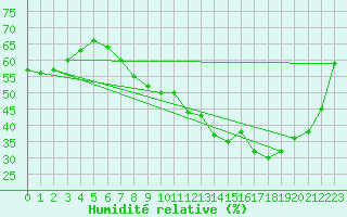 Courbe de l'humidit relative pour Christnach (Lu)