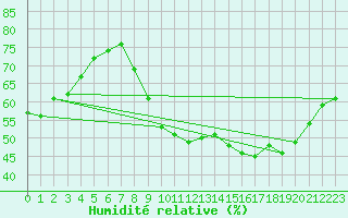 Courbe de l'humidit relative pour Sallles d'Aude (11)