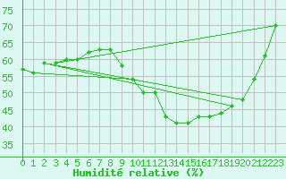 Courbe de l'humidit relative pour Le Mesnil-Esnard (76)