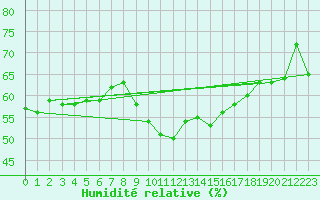 Courbe de l'humidit relative pour Jerez de Los Caballeros