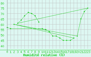 Courbe de l'humidit relative pour Baye (51)