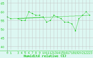 Courbe de l'humidit relative pour Beograd