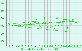 Courbe de l'humidit relative pour Sandnessjoen / Stokka