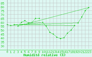 Courbe de l'humidit relative pour Als (30)