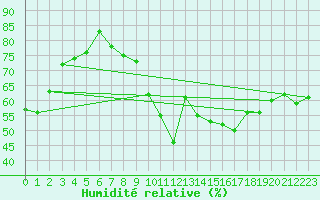 Courbe de l'humidit relative pour Montpellier (34)