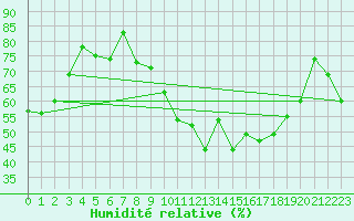 Courbe de l'humidit relative pour La Beaume (05)