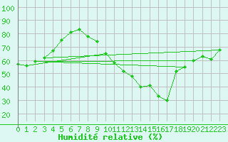 Courbe de l'humidit relative pour Fiscaglia Migliarino (It)