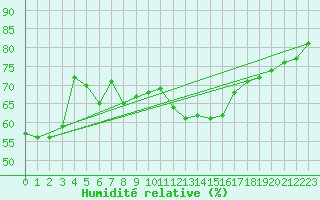 Courbe de l'humidit relative pour Neuchatel (Sw)