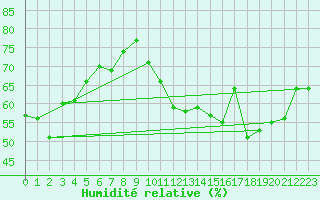 Courbe de l'humidit relative pour Als (30)