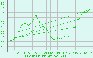 Courbe de l'humidit relative pour Sanary-sur-Mer (83)