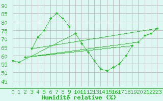 Courbe de l'humidit relative pour Lyneham