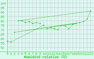 Courbe de l'humidit relative pour Rodez (12)