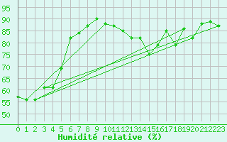 Courbe de l'humidit relative pour Baruth