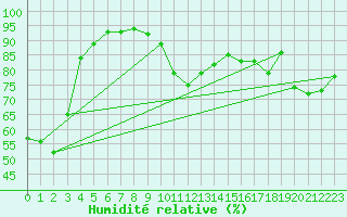 Courbe de l'humidit relative pour Niort (79)