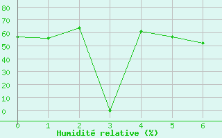 Courbe de l'humidit relative pour Supuru De Jos