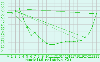 Courbe de l'humidit relative pour Navarredonda de Gredos