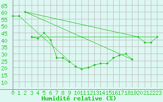 Courbe de l'humidit relative pour Cevio (Sw)