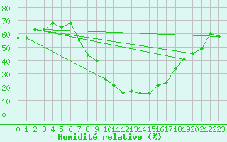 Courbe de l'humidit relative pour Scuol