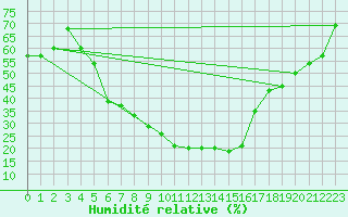 Courbe de l'humidit relative pour Turaif