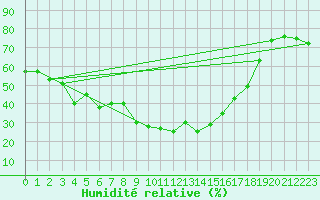 Courbe de l'humidit relative pour Locarno (Sw)