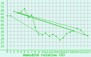 Courbe de l'humidit relative pour Muensingen-Apfelstet
