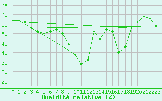 Courbe de l'humidit relative pour Nice (06)