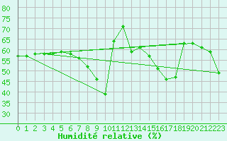 Courbe de l'humidit relative pour Nice (06)