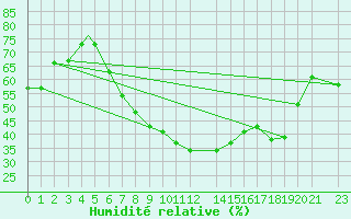 Courbe de l'humidit relative pour Eilat