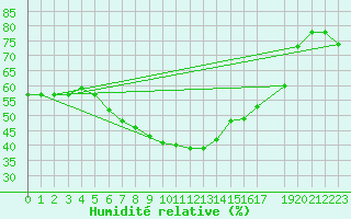 Courbe de l'humidit relative pour Kilsbergen-Suttarboda