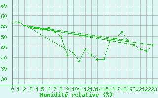 Courbe de l'humidit relative pour Sanary-sur-Mer (83)