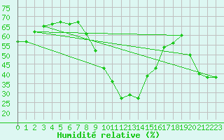 Courbe de l'humidit relative pour Ste (34)