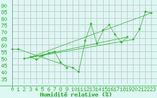Courbe de l'humidit relative pour Hyres (83)
