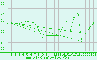 Courbe de l'humidit relative pour Villafranca