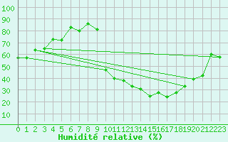 Courbe de l'humidit relative pour Niort (79)