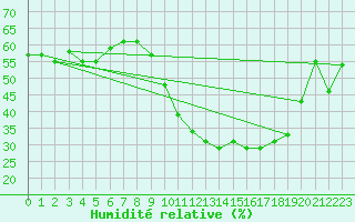 Courbe de l'humidit relative pour Ste (34)