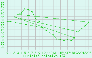 Courbe de l'humidit relative pour Saint-Quentin (02)
