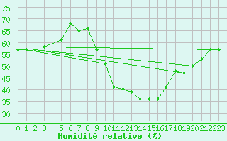 Courbe de l'humidit relative pour Biskra