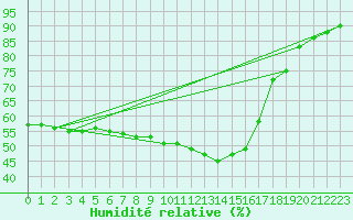 Courbe de l'humidit relative pour Cognac (16)