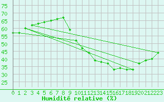 Courbe de l'humidit relative pour Bouligny (55)