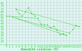 Courbe de l'humidit relative pour Anglars St-Flix(12)