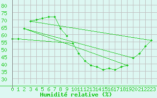 Courbe de l'humidit relative pour Quimper (29)