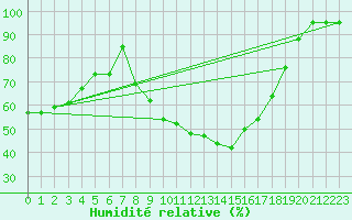 Courbe de l'humidit relative pour Nmes - Courbessac (30)