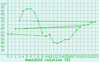 Courbe de l'humidit relative pour Schmuecke