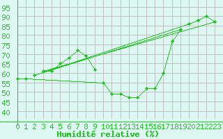 Courbe de l'humidit relative pour Estoher (66)